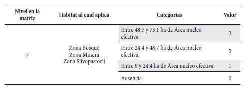 Valores de estado para el nivel rea ncleo efectiva en la matriz de valoracin