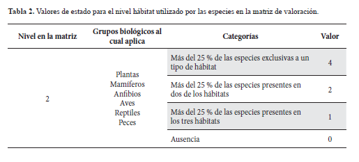 Valores de estado para el nivel hbitat utilizado por las especies en la matriz de valoracin.