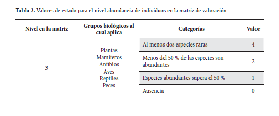 Valores de estado para el nivel abundancia de individuos en la matriz de valoracin.