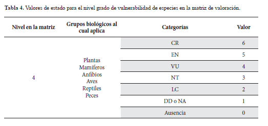 Valores de estado para el nivel grado de vulnerabilidad de especies en la matriz de valoracin.