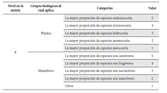Valores de estado para el nivel exigencias primarias de hbitat en la matriz de valoracin.