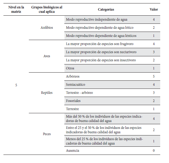 Valores de estado para el nivel exigencias primarias de hbitat en la matriz de valoracin.