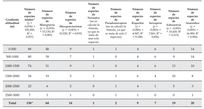 Riqueza de especies de Marcgraviaceae por gradiente altitudinal en el Neotrópico, con las respectivas ecuaciones para estimar la riqueza por gradiente altitudinal. *: La suma de la segunda columna es superior 136 especies, ya que muchas especies están presentes en varios gradientes altitudinales (igual situación se da para los géneros).