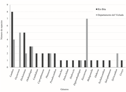 Comparaci&oacute;n del n&uacute;mero de g&eacute;neros y especies de escarabajos copr&oacute;fagos del r&iacute;o Bita con los registros para el departamento del Vichada, Orinoquia colombiana (Medina y Pulido, 2009).