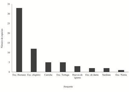 N&uacute;mero de especies de escarabajos copr&oacute;fagos del r&iacute;o Bita, capturadas con diferentes atrayentes.