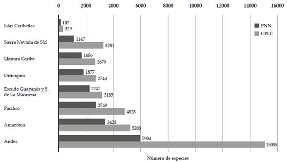 Comparación de los valores de la riqueza de especies de plantas vasculares por ecorregión según el Catálogo de plantas y líquenes de Colombia (CPLC) y presentes en los Parques Nacionales Naturales (PNN).