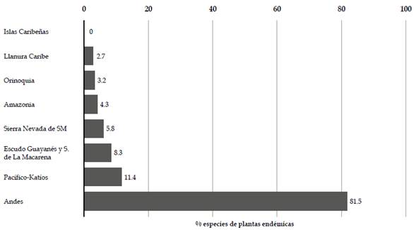 Porcentaje de número de especies endémicas de Colombia presente en los Parques Nacionales Naturales (PNN) por ecorregión.
