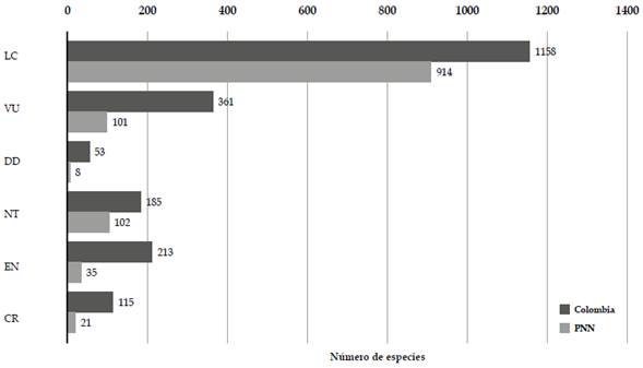 Número de especies de acuerdo con el estado de conservación en Parques Nacionales Naturales de Colombia (PNN). LC: Preocupación Menor; VU: Vulnerable; DD: Datos Insuficientes; NT: Casi Amenazado; EN: En Peligro; CR: En Peligro Crítico.