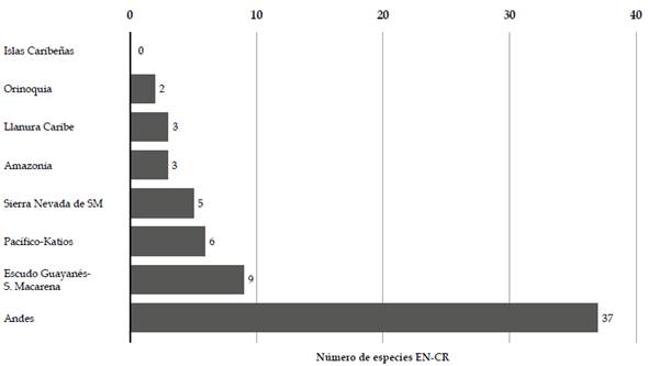 Comparación del número de especies Amenazadas (EN) y en Estado Crítico de Amenaza (CR) de los Parques Nacionales Naturales de Colombia (PNN) por ecorregión.