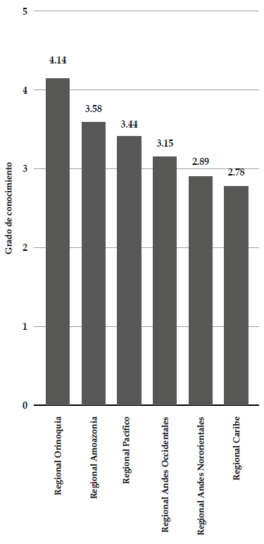 Grado de conocimiento del inventario florístico de los Parques Nacionales Naturales de Colombia (PNN) de acuerdo con las regionales administrativas.