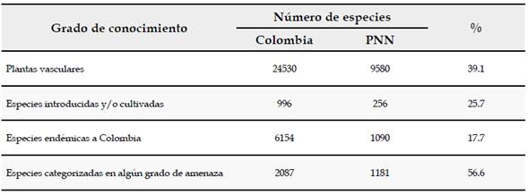 Datos generales del número de especies de plantas en Parques Nacionales Naturales (PNN) con respecto a las cifras nacionales según el catálogo de plantas y líquenes de Colombia (CPLC).