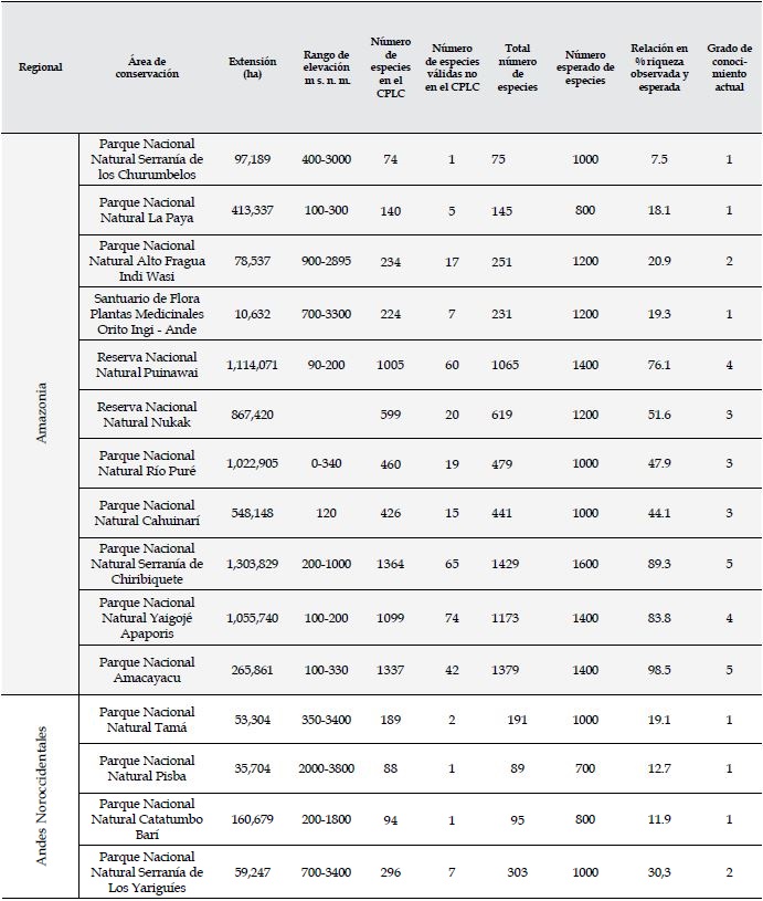 Áreas protegidas del sistema e Parques Nacionales Naturales (PNN). Se incluye el tamaño, rango de elevación e información del número de especies de plantas vasculares observado y esperado y grado de conocimiento.