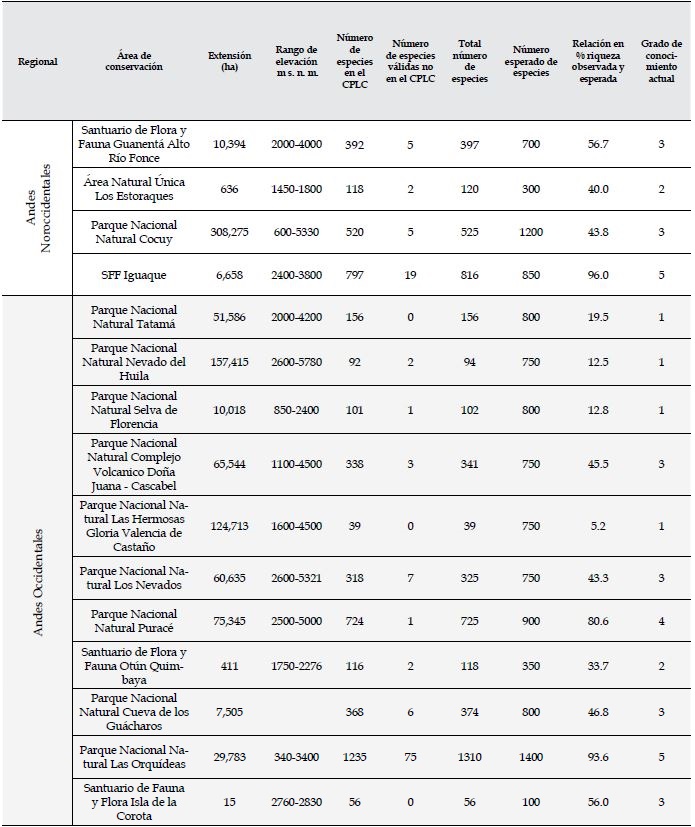 Áreas protegidas del sistema e Parques Nacionales Naturales (PNN). Se incluye el tamaño, rango de elevación e información del número de especies de plantas vasculares observado y esperado y grado de conocimiento.