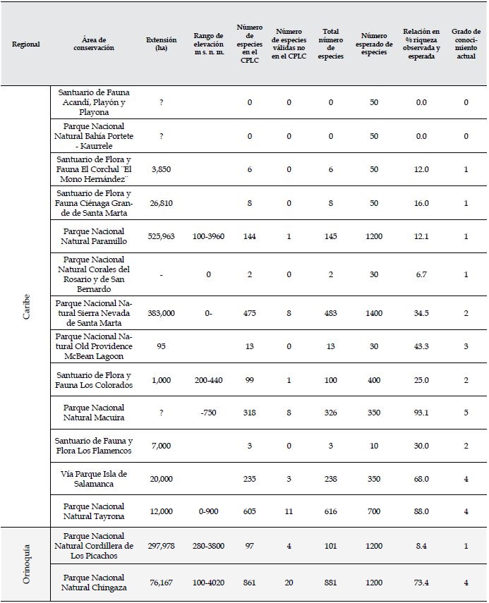 Áreas protegidas del sistema e Parques Nacionales Naturales (PNN). Se incluye el tamaño, rango de elevación e información del número de especies de plantas vasculares observado y esperado y grado de conocimiento.