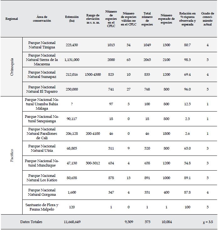 Áreas protegidas del sistema e Parques Nacionales Naturales (PNN). Se incluye el tamaño, rango de elevación e información del número de especies de plantas vasculares observado y esperado y grado de conocimiento.