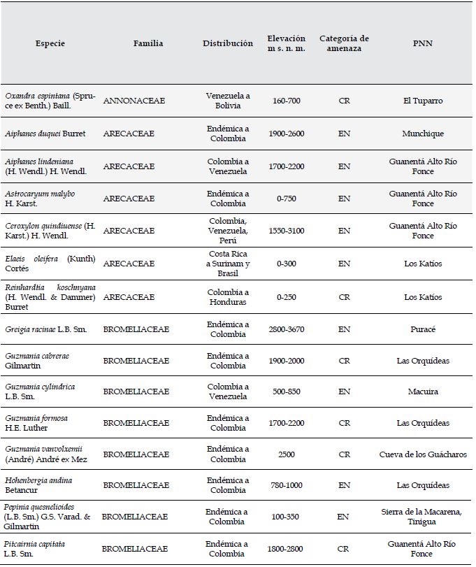 Especies de plantas vasculares categorizadas Amenazadas (EN) y Críticamente Amenazadas (CR) en áreas protegidas del sistema de Parques Nacionales Naturales (PNN).