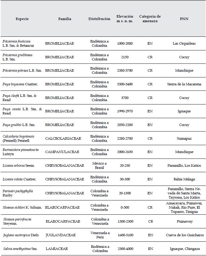 Especies de plantas vasculares categorizadas Amenazadas (EN) y Críticamente Amenazadas (CR) en áreas protegidas del sistema de Parques Nacionales Naturales (PNN).