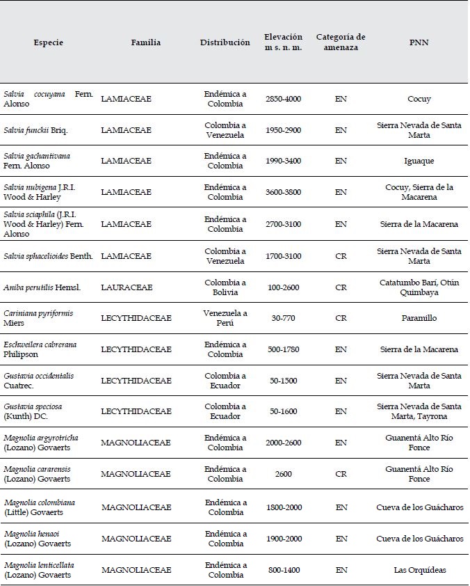 Especies de plantas vasculares categorizadas Amenazadas (EN) y Críticamente Amenazadas (CR) en áreas protegidas del sistema de Parques Nacionales Naturales (PNN).
