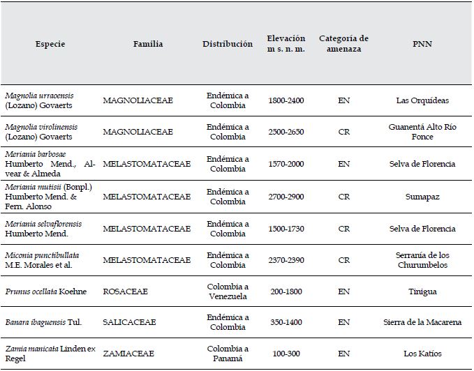 Especies de plantas vasculares categorizadas Amenazadas (EN) y Críticamente Amenazadas (CR) en áreas protegidas del sistema de Parques Nacionales Naturales (PNN).
