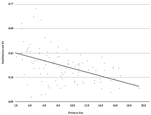 Relaci&oacute;n entre la similitud en la composici&oacute;n de aves y la distancia geogr&aacute;fica entre 15 localidades del paisaje rural del oriente de Risaralda, Colombia.
