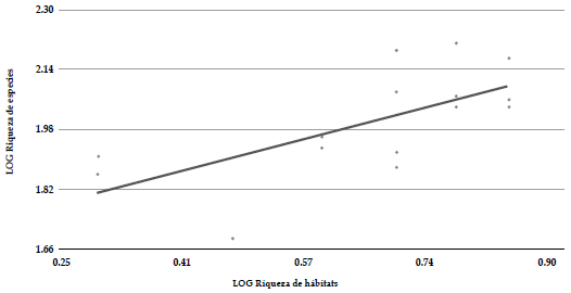 Relaci&oacute;n entre la riqueza de tipos de vegetaci&oacute;n por localidad y la riqueza de especies de aves en 15 localidades del paisaje rural del oriente de Risaralda, Colombia.