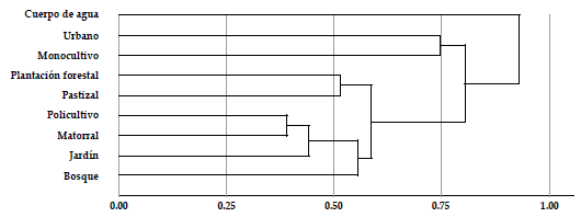 Afinidades en la composici&oacute;n de la avifauna de los tipos de vegetaci&oacute;n presentes en el paisaje rural del oriente de Risaralda, Colombia.