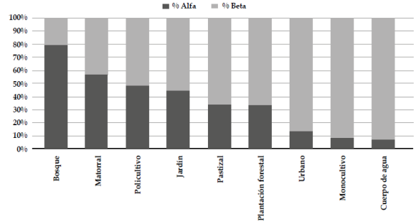 Componentes alfa y beta de la diversidad de aves en cada tipo de vegetaci&oacute;n observado en el paisaje rural el oriente de Risaralda, Colombia, con base en el modelo aditivo de la diversidad regional en el que γ = α + β (Veech et al., 2002).