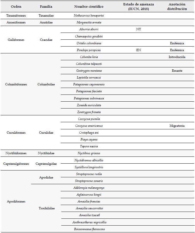 Especies de aves registradas en el paisaje rural heterog&eacute;neo del oriente de Risaralda, Andes centrales de Colombia.
