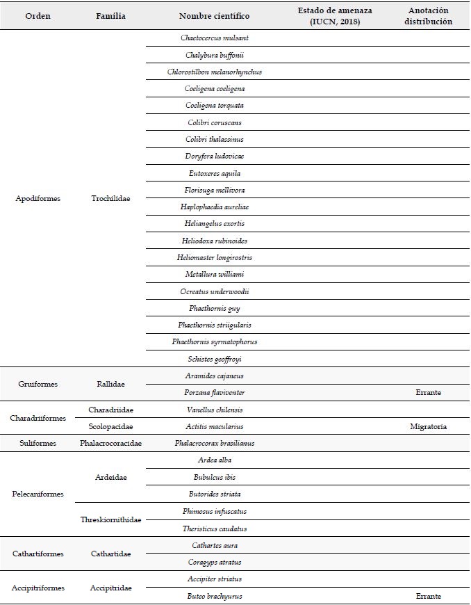 Especies de aves registradas en el paisaje rural heterog&eacute;neo del oriente de Risaralda, Andes centrales de Colombia.