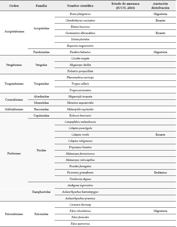 Especies de aves registradas en el paisaje rural heterog&eacute;neo del oriente de Risaralda, Andes centrales de Colombia.