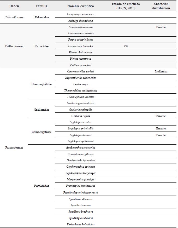 Especies de aves registradas en el paisaje rural heterog&eacute;neo del oriente de Risaralda, Andes centrales de Colombia.