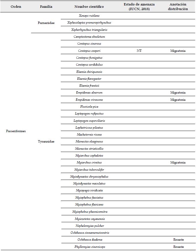 Especies de aves registradas en el paisaje rural heterog&eacute;neo del oriente de Risaralda, Andes centrales de Colombia.