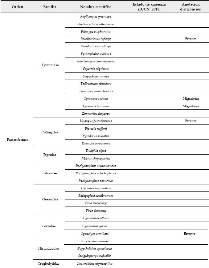 Especies de aves registradas en el paisaje rural heterog&eacute;neo del oriente de Risaralda, Andes centrales de Colombia.
