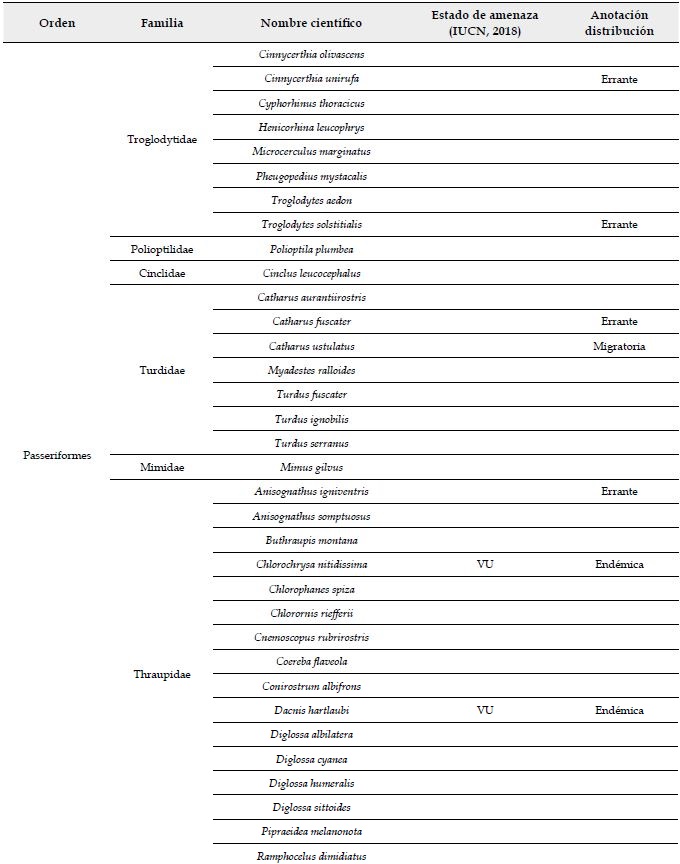 Especies de aves registradas en el paisaje rural heterog&eacute;neo del oriente de Risaralda, Andes centrales de Colombia.