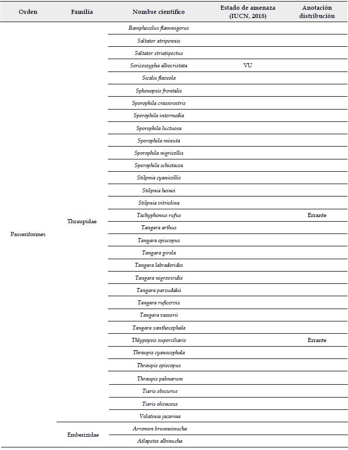 Especies de aves registradas en el paisaje rural heterog&eacute;neo del oriente de Risaralda, Andes centrales de Colombia.