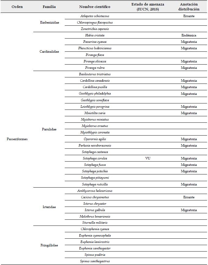 Especies de aves registradas en el paisaje rural heterog&eacute;neo del oriente de Risaralda, Andes centrales de Colombia.