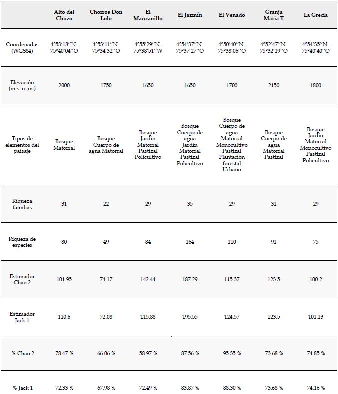 Caracter&iacute;sticas de las localidades estudiadas en el paisaje rural.