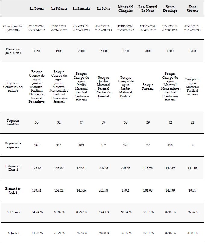Caracter&iacute;sticas de las localidades estudiadas en el paisaje rural.