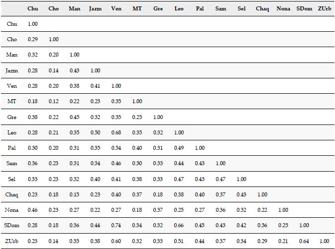 Medidas de similitud (Jaccard) en la composici&oacute;n de los ensamblajes de aves de las localidades estudiadas. Chu = Alto del Chuzo, Cho = Chorros de Don Lolo, Man = El Manzanillo, Jazm = El Jazmin, Ven = El Venado, MT = Granja Mar&iacute;a T, Gre = La Grecia, Leo = La Leona, Pal = La Paloma. Sam= La Samaria, Sel = La Selva, Chaq = Minas del Chaquiro, Nona = Reserva forestal La Nona. SDom = Santo Domingo y ZUrb = Zona Urbana.
