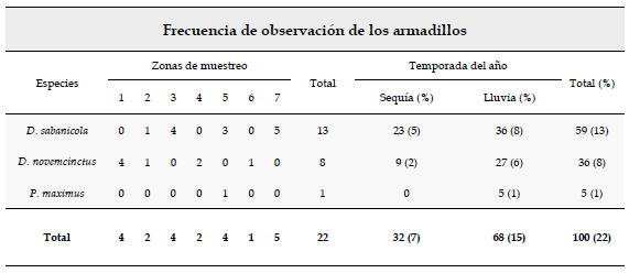Frecuencia de observación de las especies de armadillos durante las temporadas de lluvia y sequía en sabanas inundables del municipio de Arauca, Colombia. Zonas de muestreo: 1. Barrancones, 2. Todos los Santos, 3. Bocas del Arauca, 4. Brisas del Lipa, 5. San Pablo, 6. Bogotá y 7. Cinaruco.