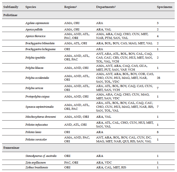 List of vespid wasp species (Polistinae and Eumeninae) at the Colección Entomológica de la Orinoquía (CEO) with distribution details and the number of specimens analyzed. The bold abbreviations indicate new records at regional or department scale from this study.