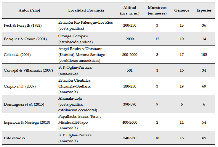 Comparación de estudios publicados sobre escarabajos estercoleros en Ecuador 
			