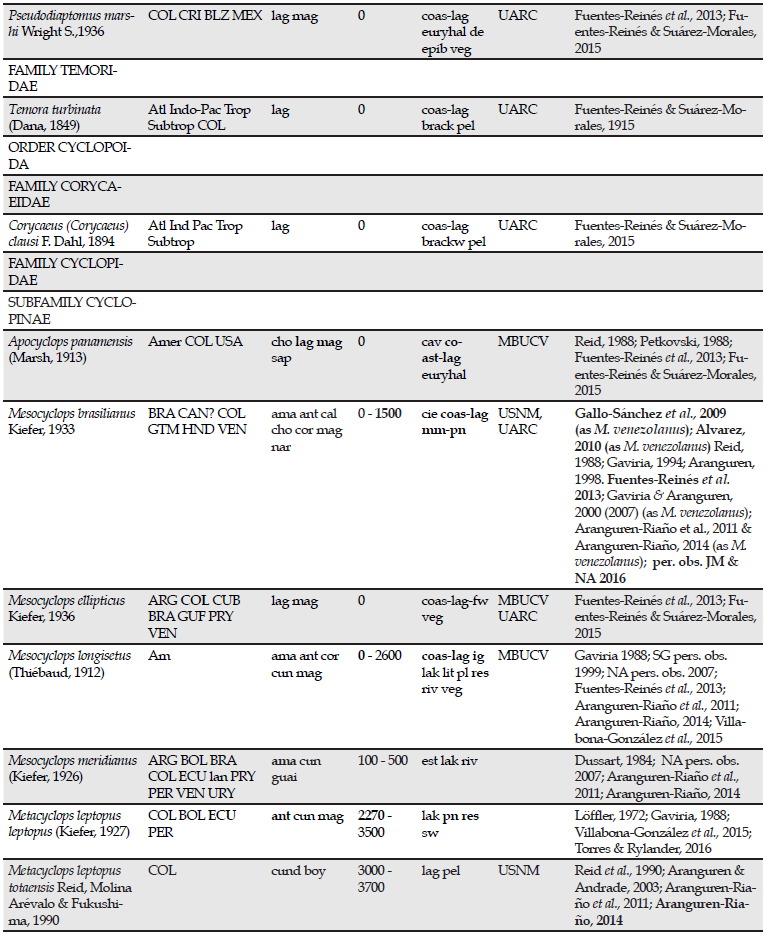 Taxonomic list of the species and subspecies of copepods reported after 2007 in continental waterbodies, semiterrestrial biotopes, coastal lagoons and temporal offshore ponds of Colombia. Taxa known before 2007 but with expanded distribution in new departments, increase of altitude range and habitats not indicated before, are included. Expansion of altitudinal range, departments and habitats are indicated in bold.