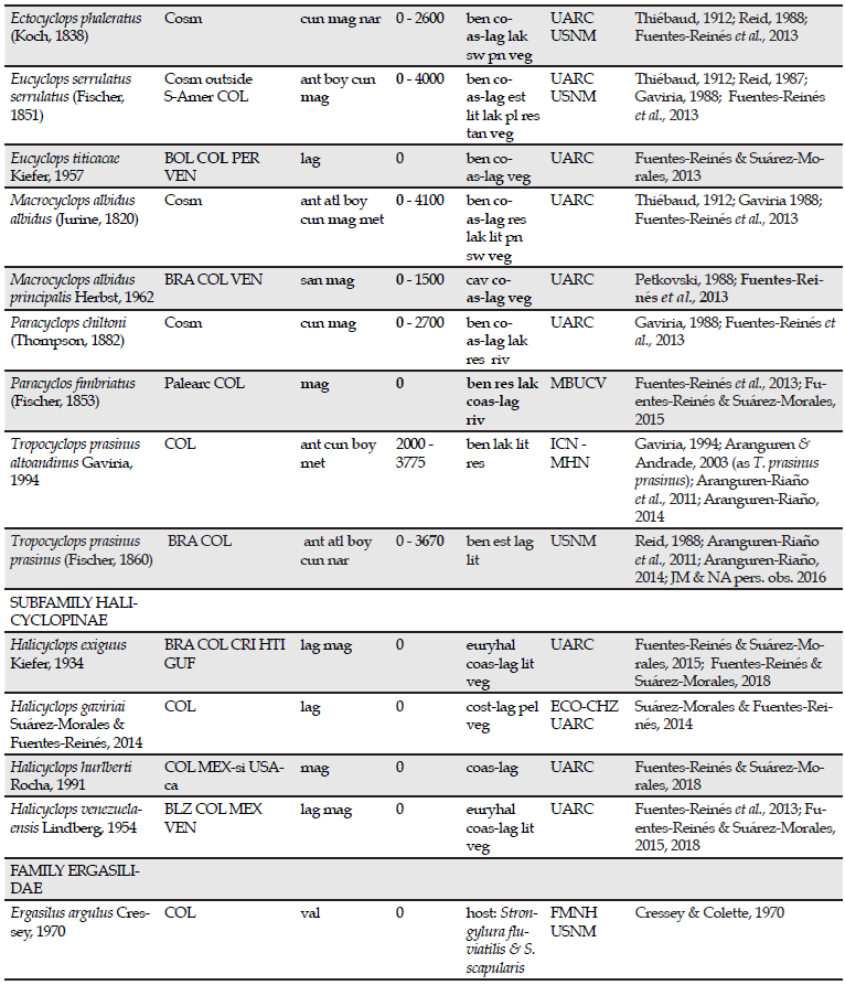 Taxonomic list of the species and subspecies of copepods reported after 2007 in continental waterbodies, semiterrestrial biotopes, coastal lagoons and temporal offshore ponds of Colombia. Taxa known before 2007 but with expanded distribution in new departments, increase of altitude range and habitats not indicated before, are included. Expansion of altitudinal range, departments and habitats are indicated in bold.
