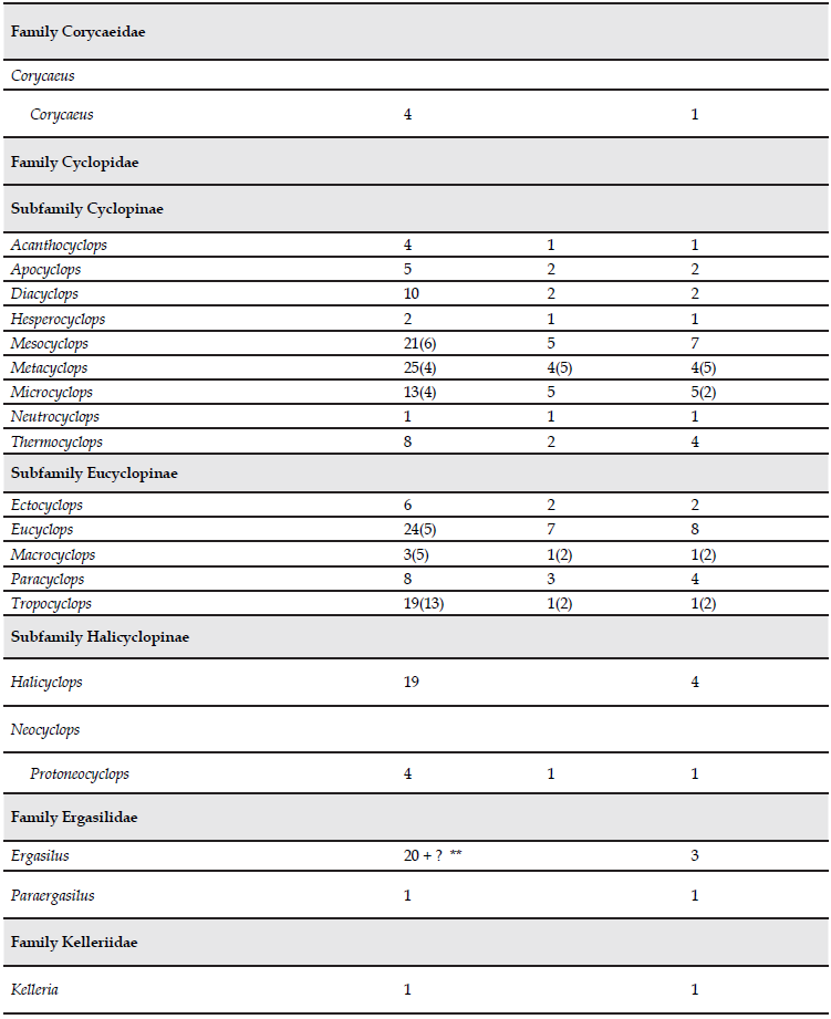 Comparative taxonomic synopsis of the families, genera and subgenera of the copepods reported in continental water bodies of Colombia until 2007 (Gaviria & Aranguren, 2007) and until 2018 (present inventory), and their representation in the Neotropical region. Numbers indicates species for each genus (numbers of subspecies are indicated in brackets). Numbers in bold indicate total number of species and subspecies for each order.