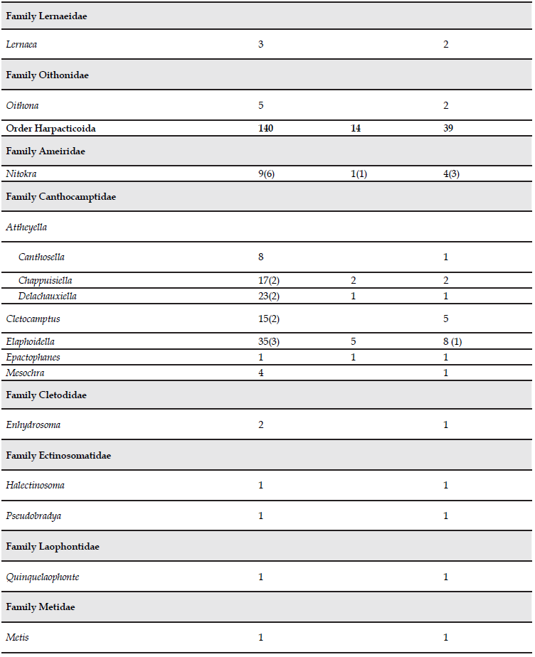 Comparative taxonomic synopsis of the families, genera and subgenera of the copepods reported in continental water bodies of Colombia until 2007 (Gaviria & Aranguren, 2007) and until 2018 (present inventory), and their representation in the Neotropical region. Numbers indicates species for each genus (numbers of subspecies are indicated in brackets). Numbers in bold indicate total number of species and subspecies for each order. 