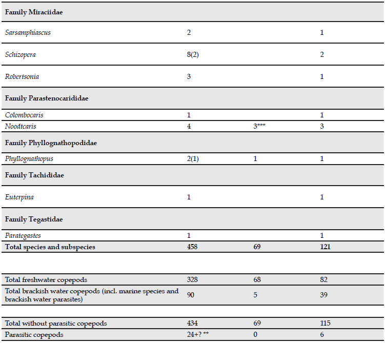 Comparative taxonomic synopsis of the families, genera and subgenera of the copepods reported in continental water bodies of Colombia until 2007 (Gaviria & Aranguren, 2007) and until 2018 (present inventory), and their representation in the Neotropical region. Numbers indicates species for each genus (numbers of subspecies are indicated in brackets). Numbers in bold indicate total number of species and subspecies for each order.