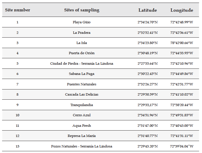 Sites of sampling in San Jose del Guaviare, Guaviare, Colombia.
			