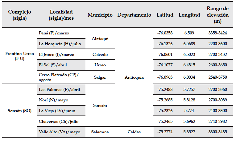 Ubicaci&oacute;n y mes de visita de cada localidad muestreada dentro del complejo de p&aacute;ramos Frontino-Urrao y Sons&oacute;n, Colombia.