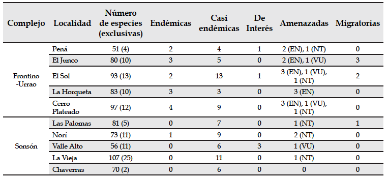 Riqueza, endemismo y amenaza de las aves en los complejos de p&aacute;ramo Frontino-Urrao y Sons&oacute;n, Colombia.